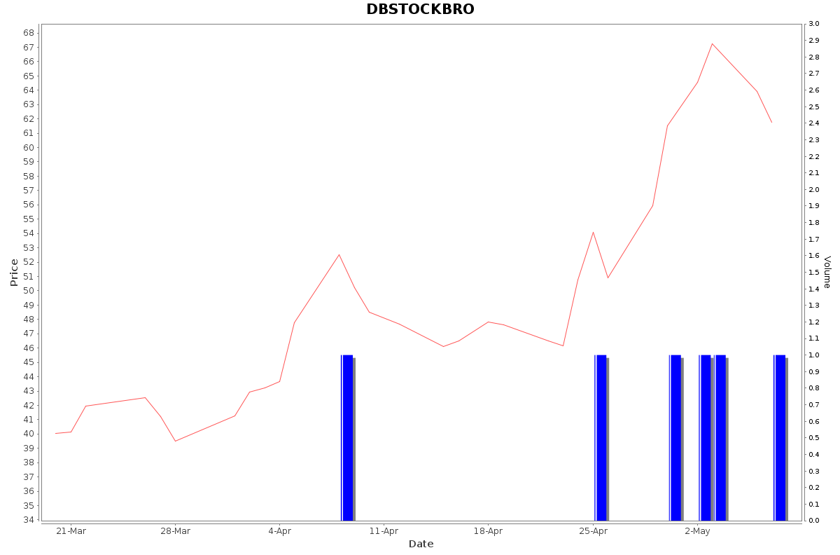 DBSTOCKBRO Daily Price Chart NSE Today